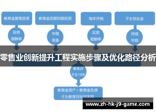 零售业创新提升工程实施步骤及优化路径分析